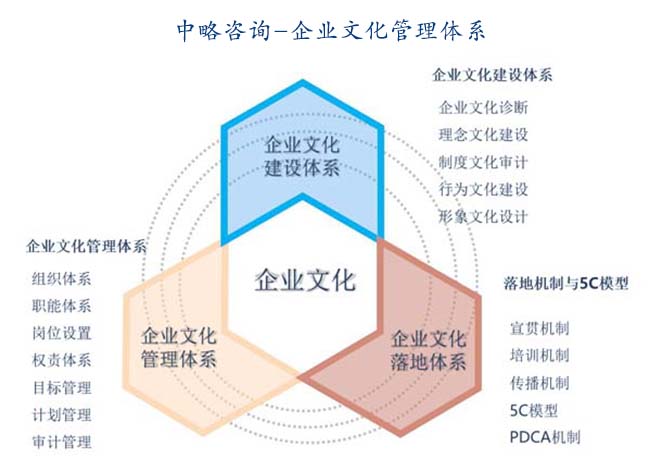 尚瑞咨詢企業(yè)文化管理體系