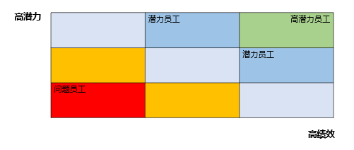 人才評(píng)價(jià)九宮格模型