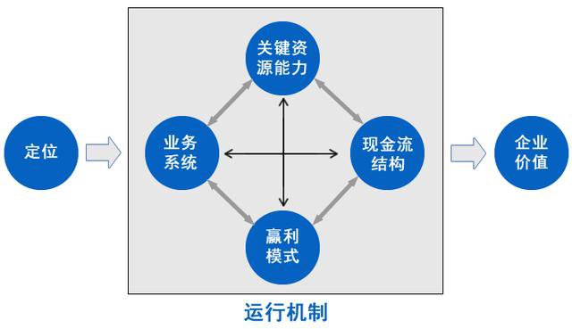 商業(yè)模式的構(gòu)成要素