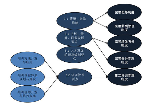 建立和完善各項制度