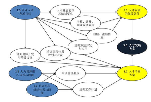 制定規(guī)劃方案