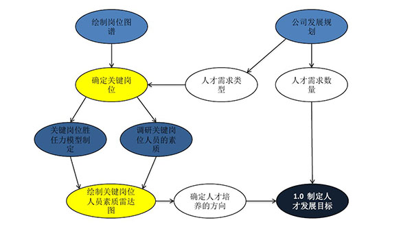 制定目標