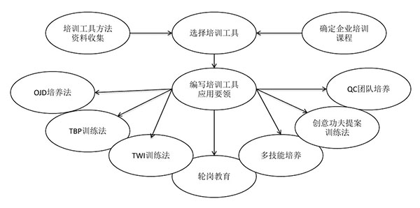 培訓工具、方法開發(fā)的步驟和節(jié)點