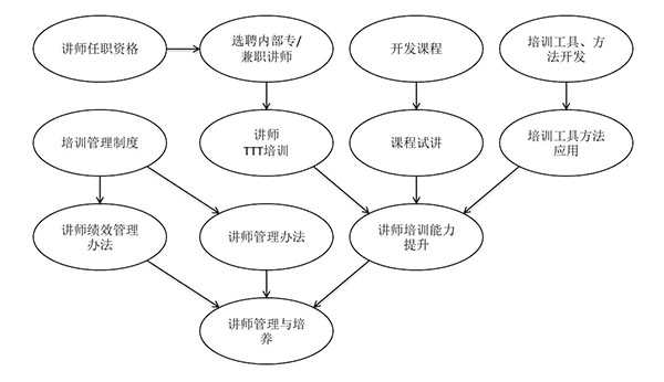 講師隊伍組建與培養(yǎng)的步驟和節(jié)點