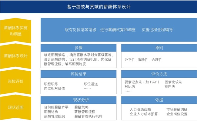 薪酬管理體系設計