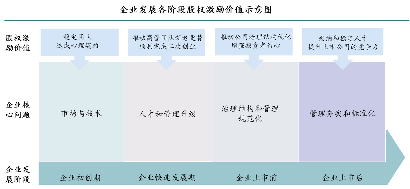 企業(yè)發(fā)展各階段股權(quán)記錄價(jià)值示意圖