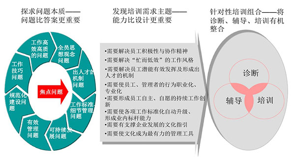 企業(yè)培訓體系建設(shè)