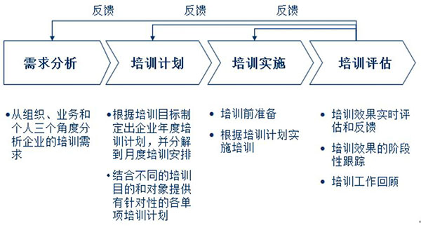 培訓體系設(shè)計