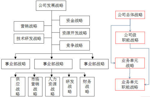 企業(yè)戰(zhàn)略體系圖