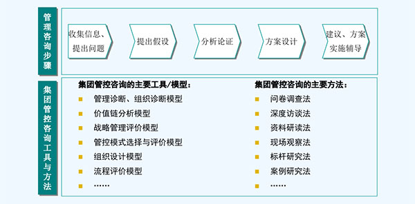 集團(tuán)管控咨詢的步驟、工具和方法