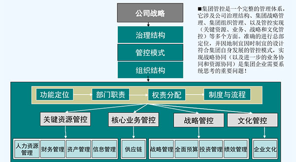 集團(tuán)管控理論框架