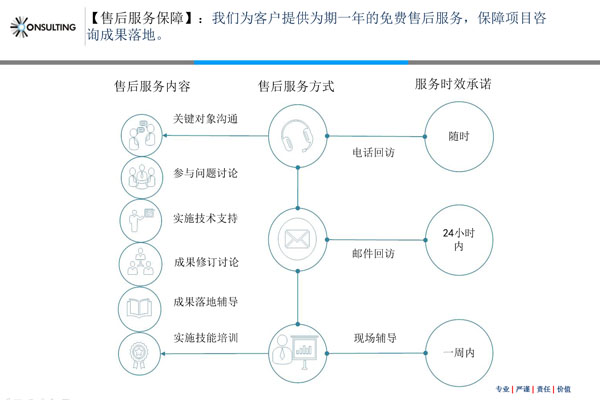 人力資源規(guī)劃咨詢售后服務(wù)保障