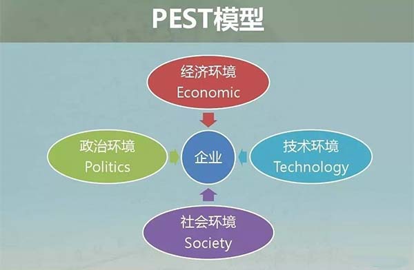 戰(zhàn)略咨詢(xún)公司：五大經(jīng)典戰(zhàn)略規(guī)劃工具——PEST分析法