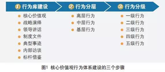 核心價值觀行為體系建設(shè)的三個步驟