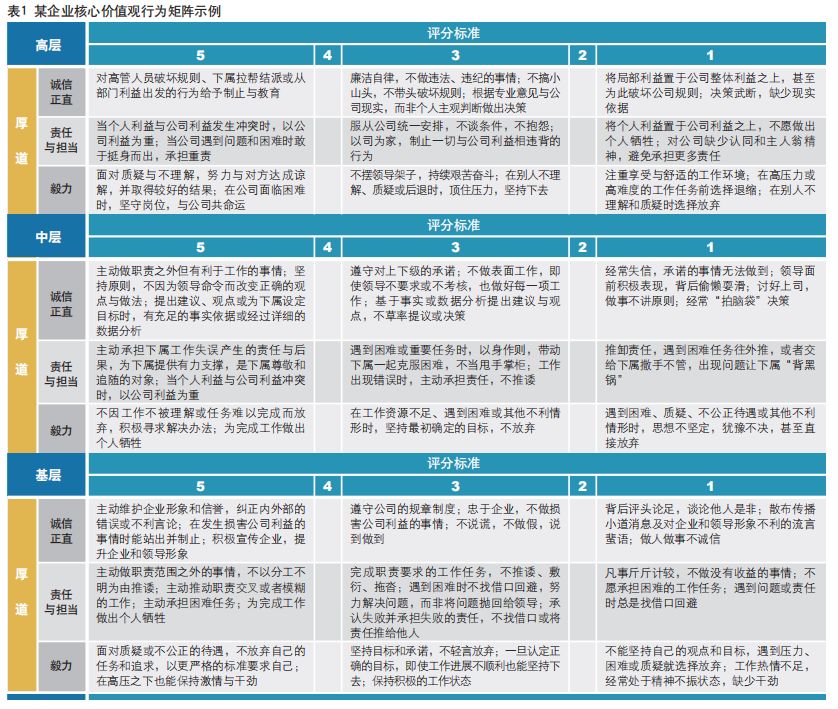 某企業(yè)核心價值管行為矩陣示例