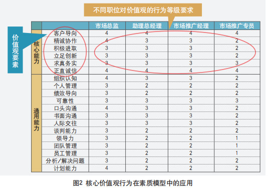 核心價值觀行為在素質(zhì)模型中的應(yīng)用