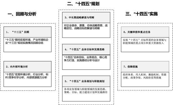 國企”十四五”規(guī)劃的框架