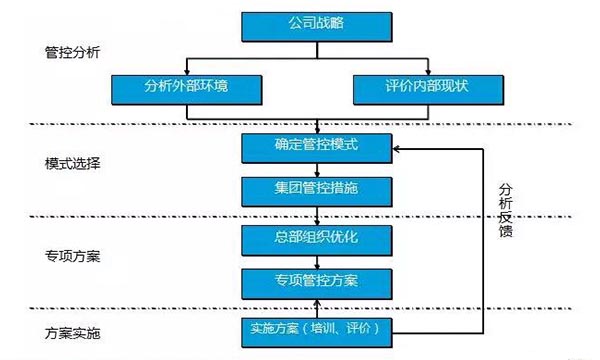 集團(tuán)管控體系建設(shè)的路徑