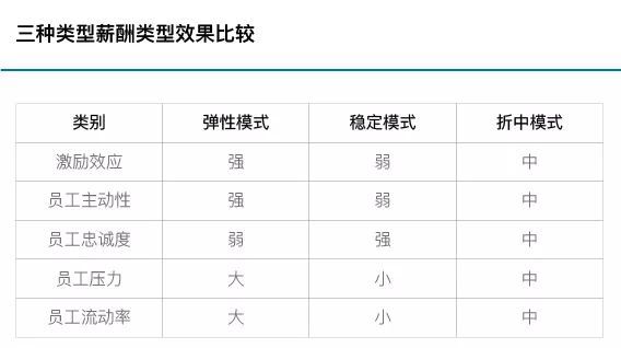 員工薪酬結(jié)構(gòu)設(shè)計：薪酬結(jié)構(gòu)設(shè)計的三種模式