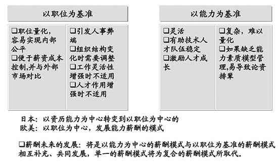 薪酬設(shè)計咨詢公司：薪酬設(shè)計的七個步驟