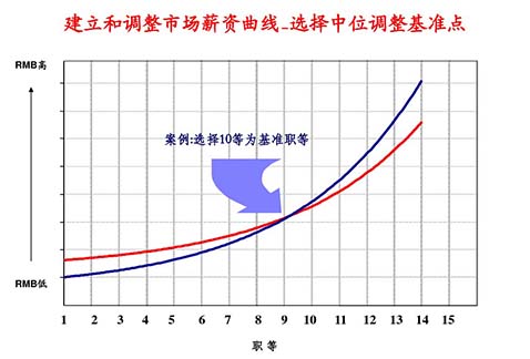 薪酬設(shè)計咨詢公司：薪酬設(shè)計的七個步驟