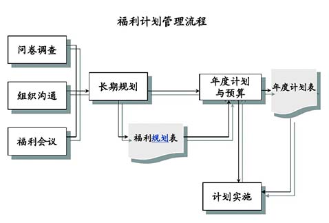 薪酬設(shè)計咨詢公司：薪酬設(shè)計的七個步驟