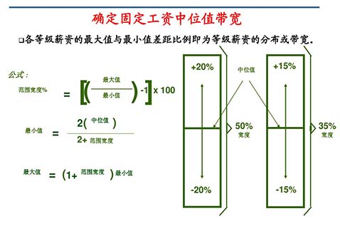 薪酬設(shè)計咨詢公司：薪酬設(shè)計的七個步驟