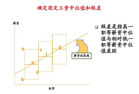 薪酬設(shè)計咨詢公司：薪酬設(shè)計的七個步驟