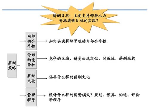 薪酬設(shè)計咨詢公司：薪酬設(shè)計的七個步驟