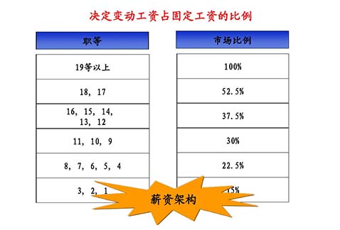 薪酬設(shè)計咨詢公司：薪酬設(shè)計的七個步驟