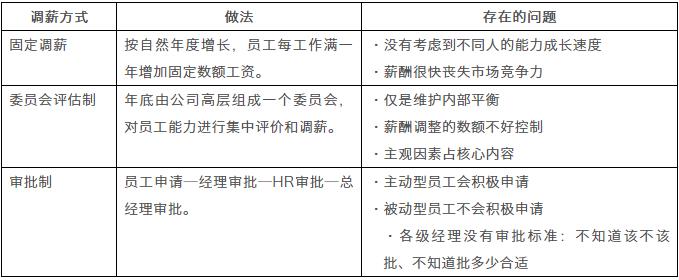 薪酬管理的難點(diǎn)和解決思路