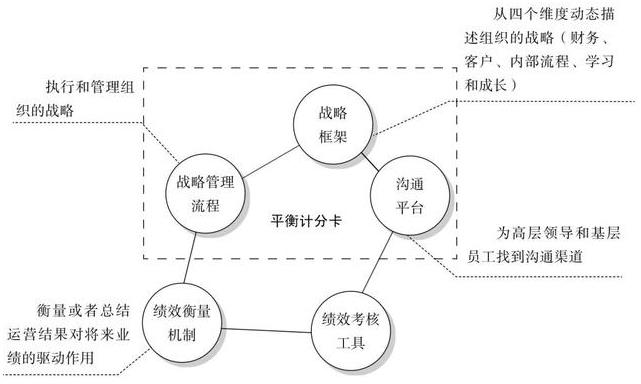 平衡計分卡實施要領(lǐng)