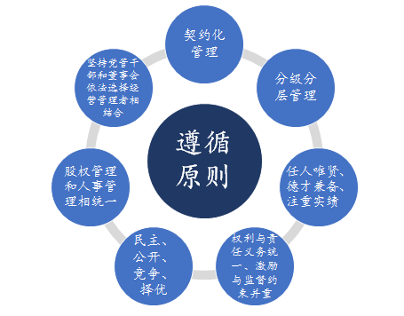 國有企業(yè)職業(yè)經(jīng)理人制度建設