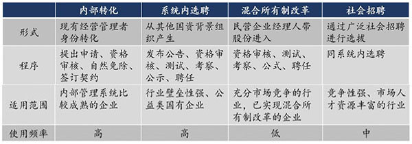 國有企業(yè)職業(yè)經(jīng)理人制度建設