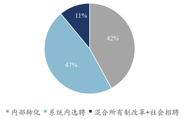 國有企業(yè)職業(yè)經(jīng)理人制度建設