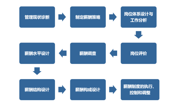 薪酬體系設(shè)計(jì)的九個(gè)過程