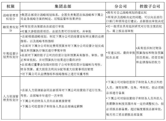 集團(tuán)化人力資源管控體系設(shè)計(jì)與優(yōu)化