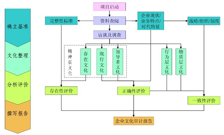 企業(yè)文化設計的操作流程