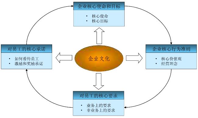 企業(yè)文化的四個(gè)方面內(nèi)容