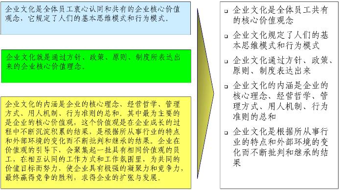 國內(nèi)學(xué)者對(duì)企業(yè)文化的內(nèi)容界定