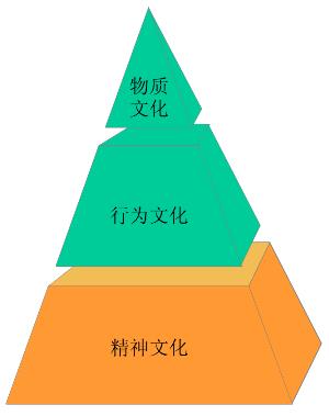 企業(yè)文化的三個(gè)層次