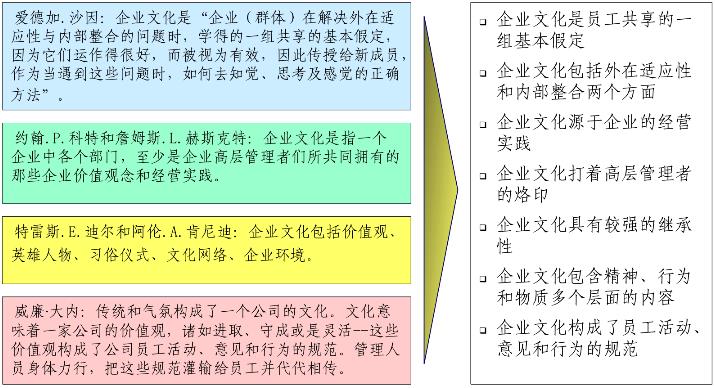 國外學(xué)者對(duì)企業(yè)文化的內(nèi)容界定