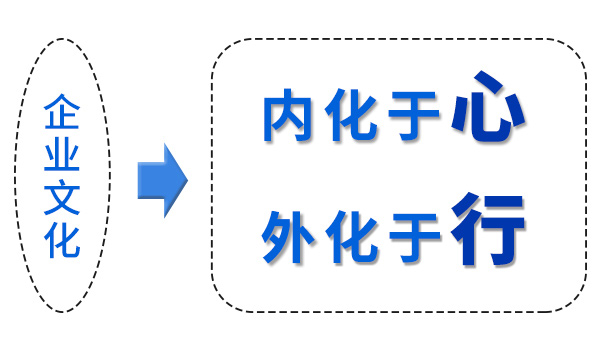 企業(yè)文化“內(nèi)化于心，外化于行”